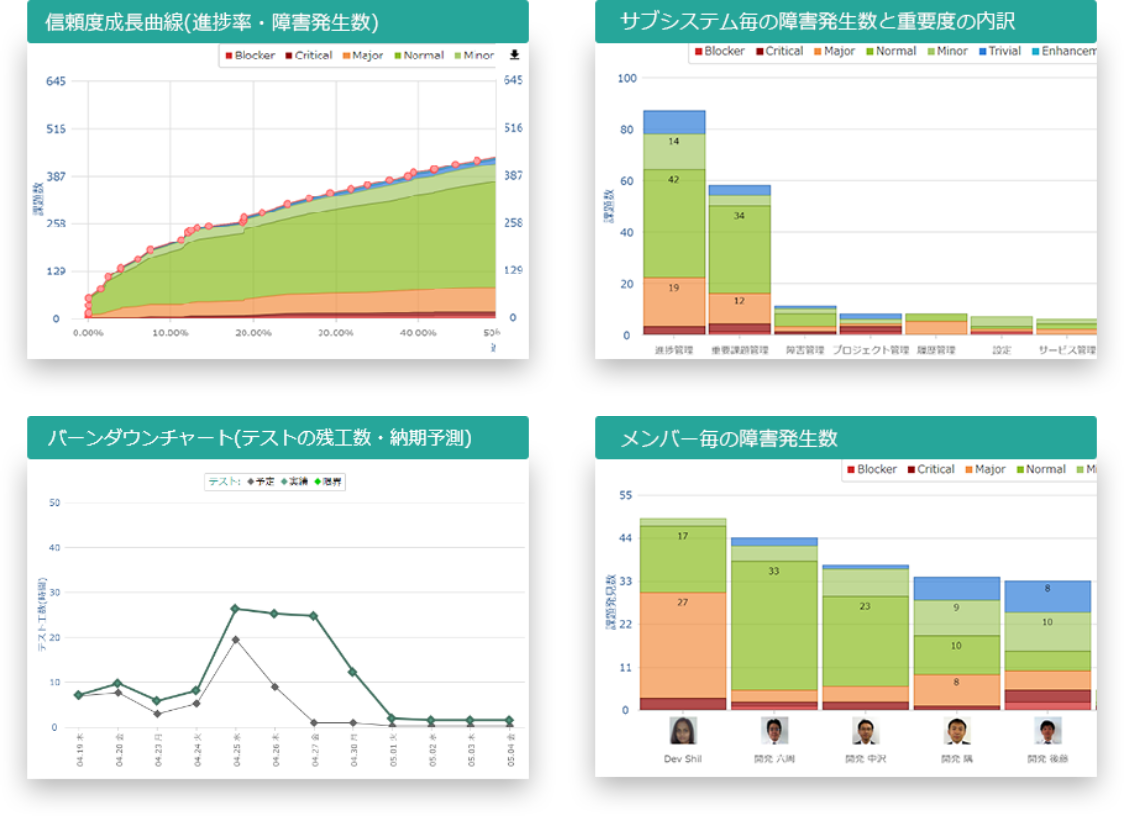 プロジェクト状況をリアルタイムに分析できます